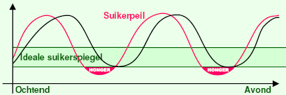 Suikerspiegel